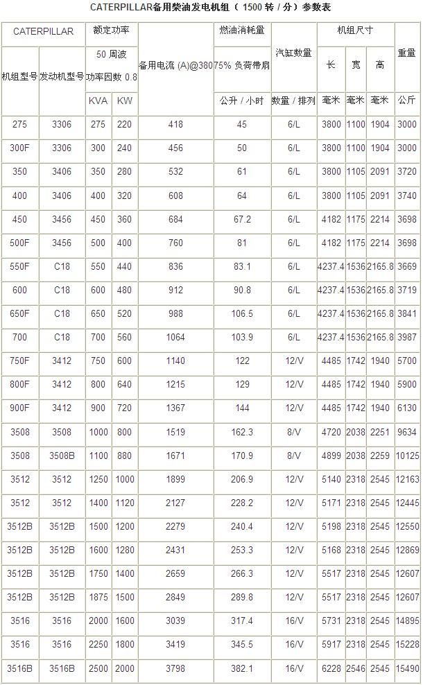 卡特发电机参数列表